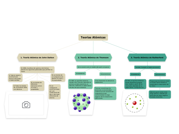 Tarea N°1: Teoría atómica de Dalton, Thoms...- Mind Map